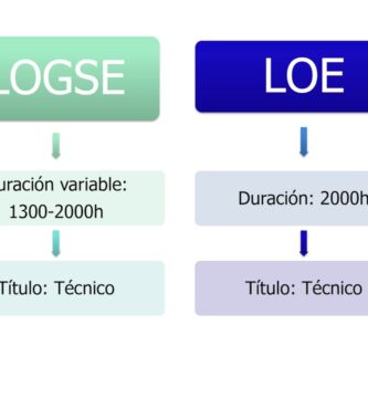 como saber si un ciclo es loe o logse