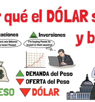 como saber si va a subir o bajar el dolar